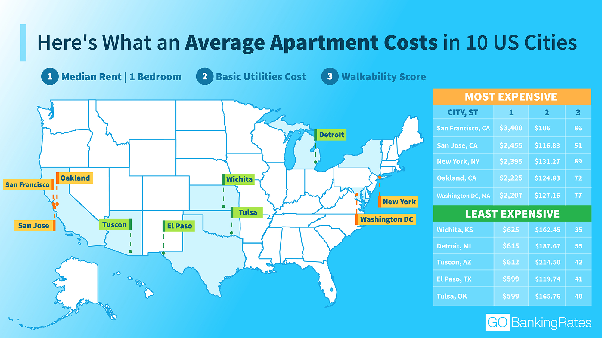 Average Apartment Costs in U.S. Survey